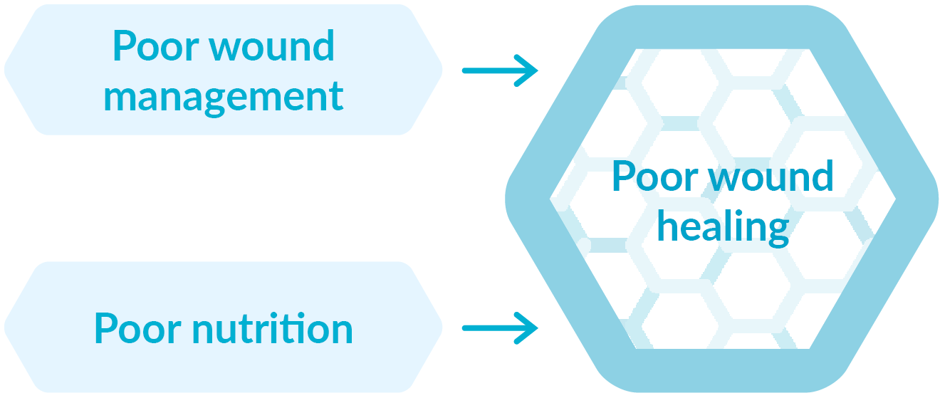 graphic: poor wound healing